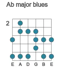 Guitar scale for Ab major blues in position 2